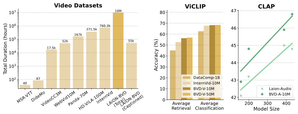 LAION-BVD dataset comparison and scaling behavior