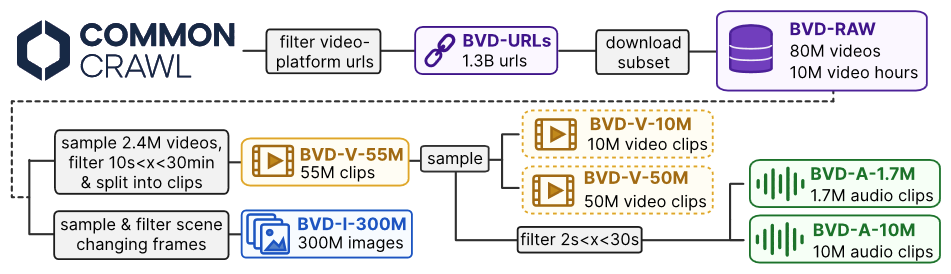 LAION-BVD data curation pipeline