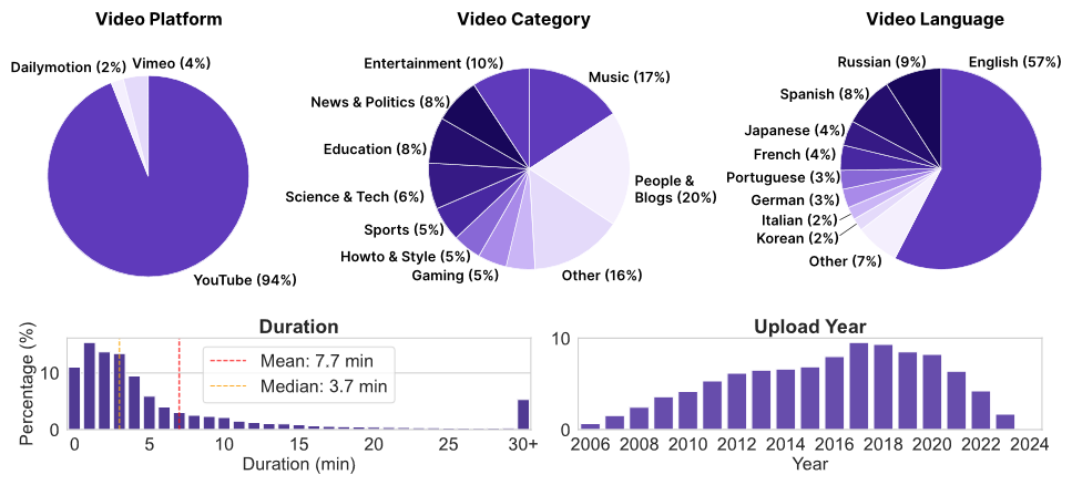 LAION-BVD dataset statistics