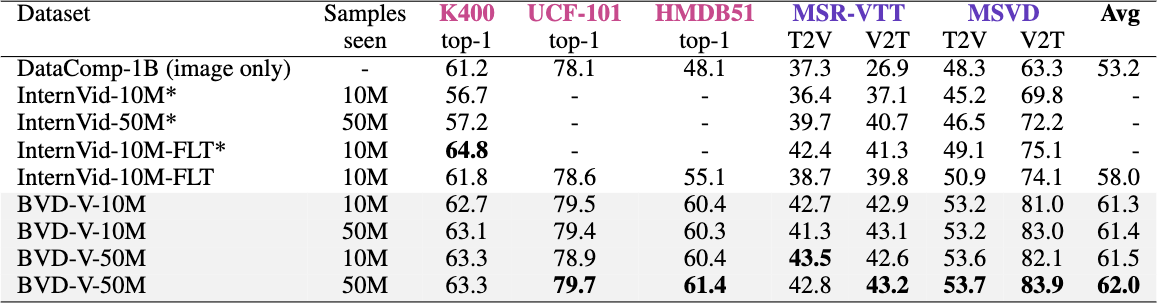L-14 scaling with LAION-BVD data on classification and retrieval tasks