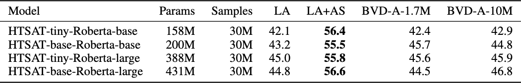 Average zero-shot audio performance for pure training data sources at 30M samples seen