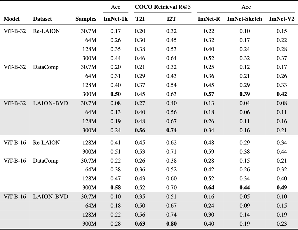 Image-text training with CLIP across datasets and scales