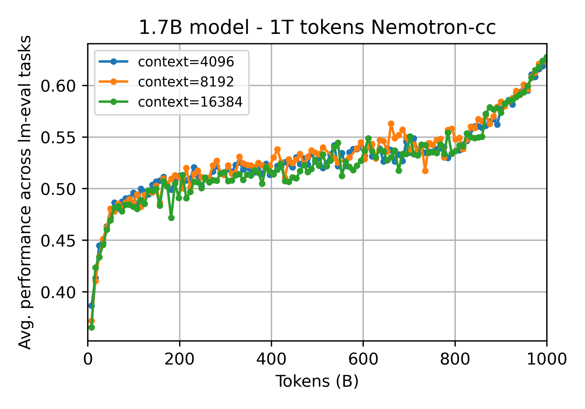 ContextLengthComparison