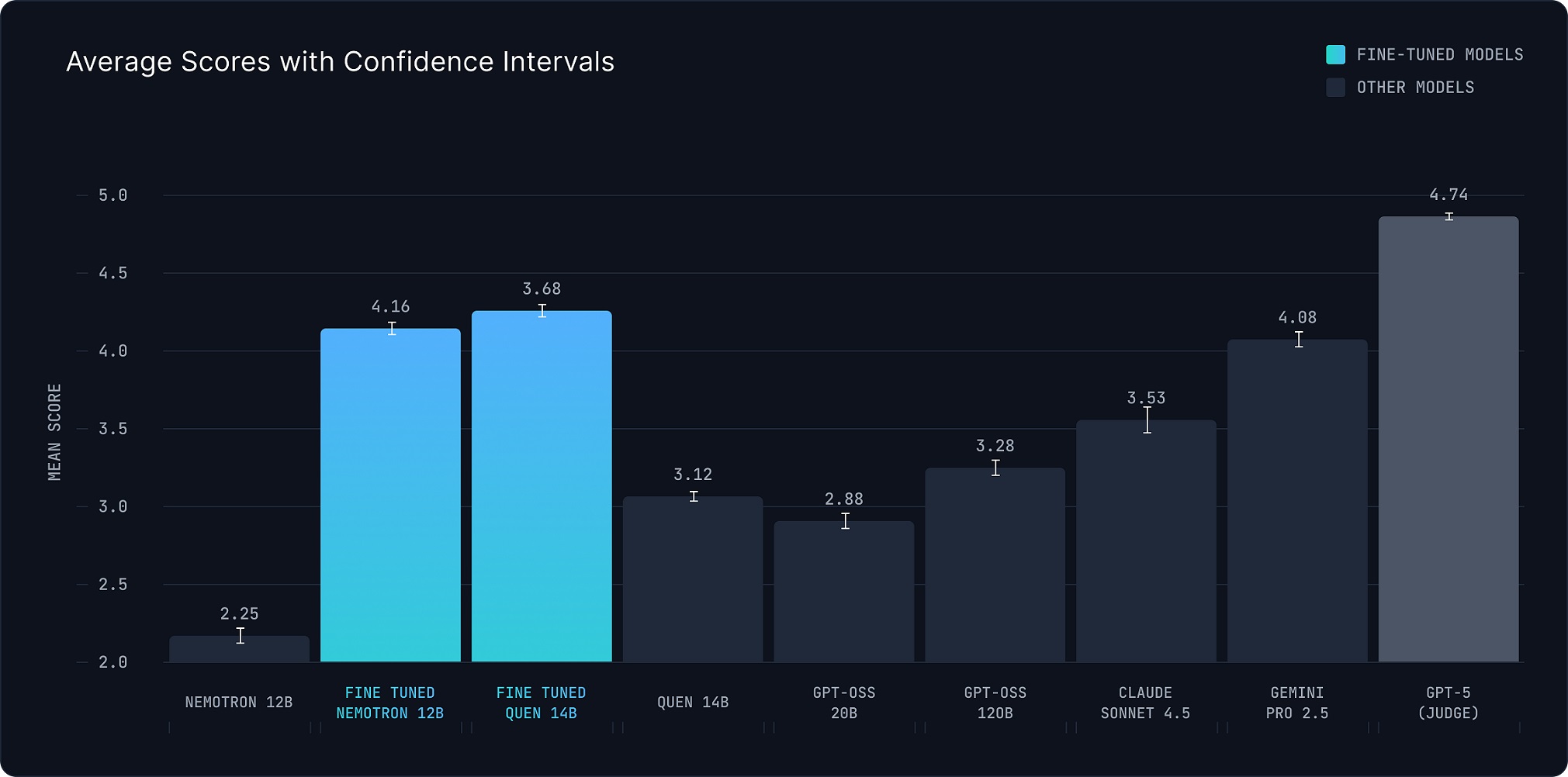 LLM-as-a-Judge scores chart