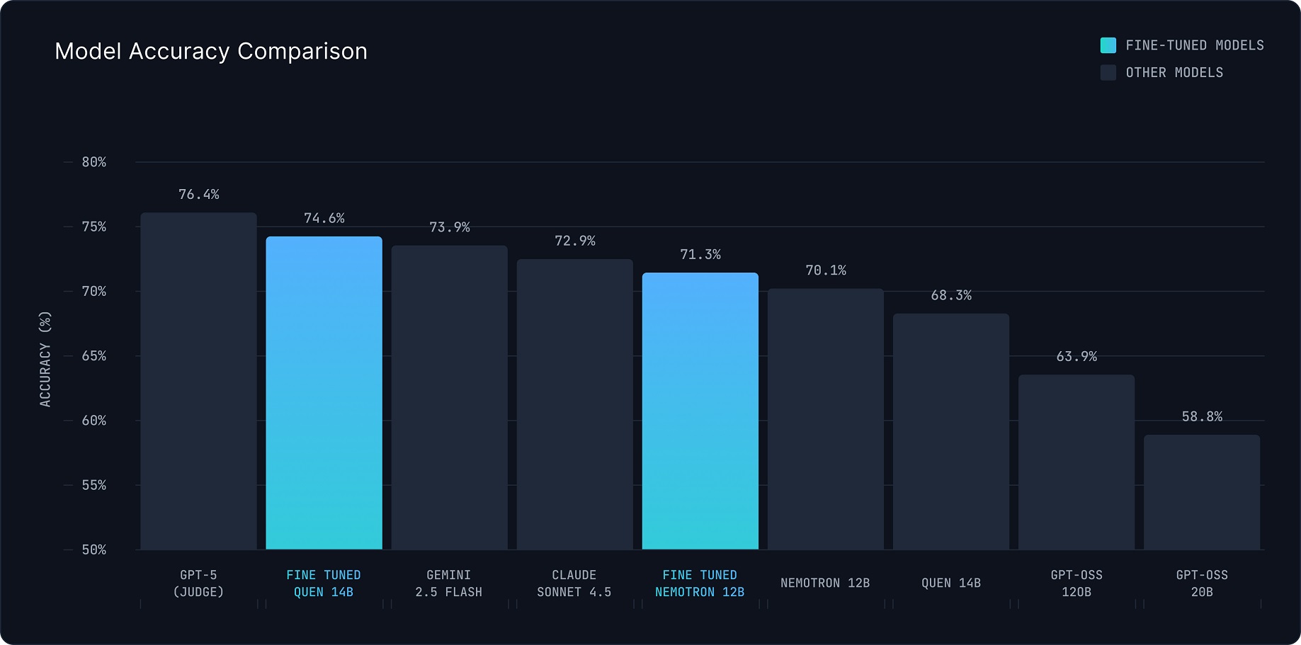 LLM-as-a-Judge scores chart